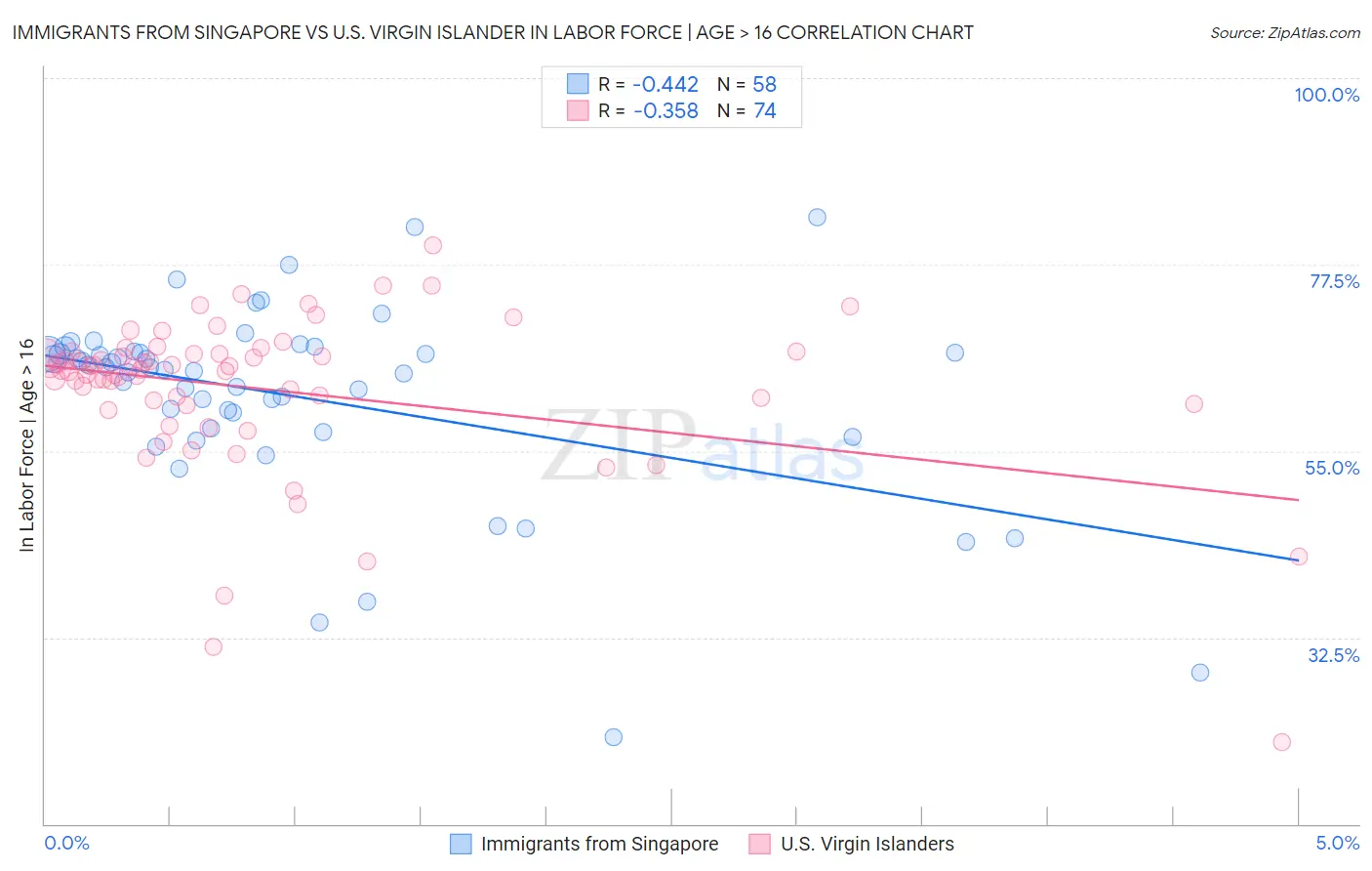 Immigrants from Singapore vs U.S. Virgin Islander In Labor Force | Age > 16