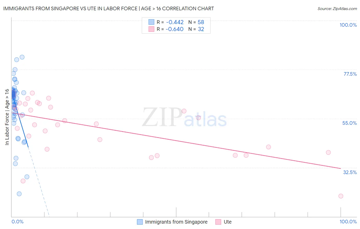 Immigrants from Singapore vs Ute In Labor Force | Age > 16