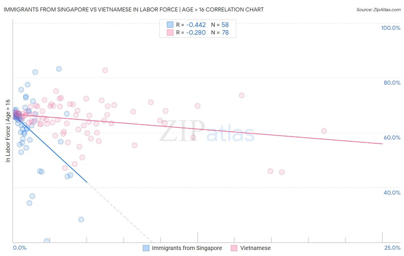 Immigrants from Singapore vs Vietnamese In Labor Force | Age > 16