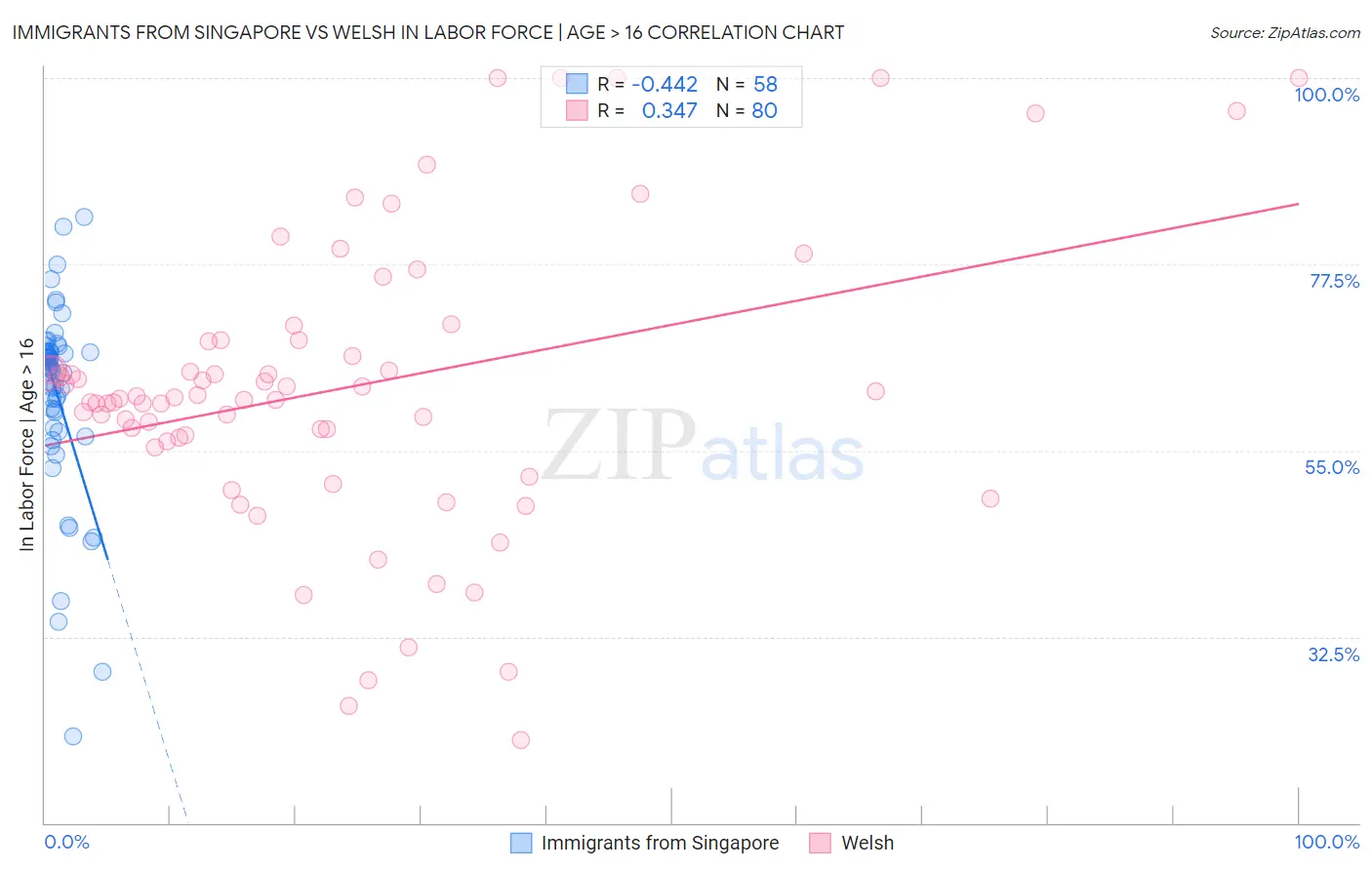 Immigrants from Singapore vs Welsh In Labor Force | Age > 16