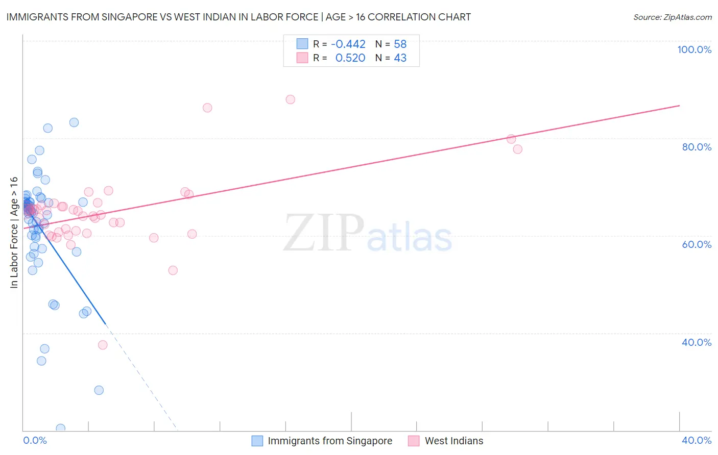 Immigrants from Singapore vs West Indian In Labor Force | Age > 16