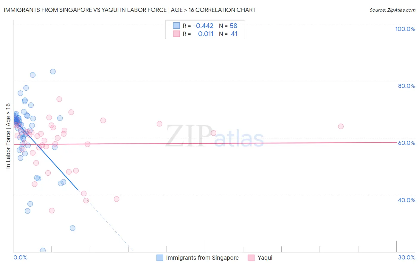 Immigrants from Singapore vs Yaqui In Labor Force | Age > 16