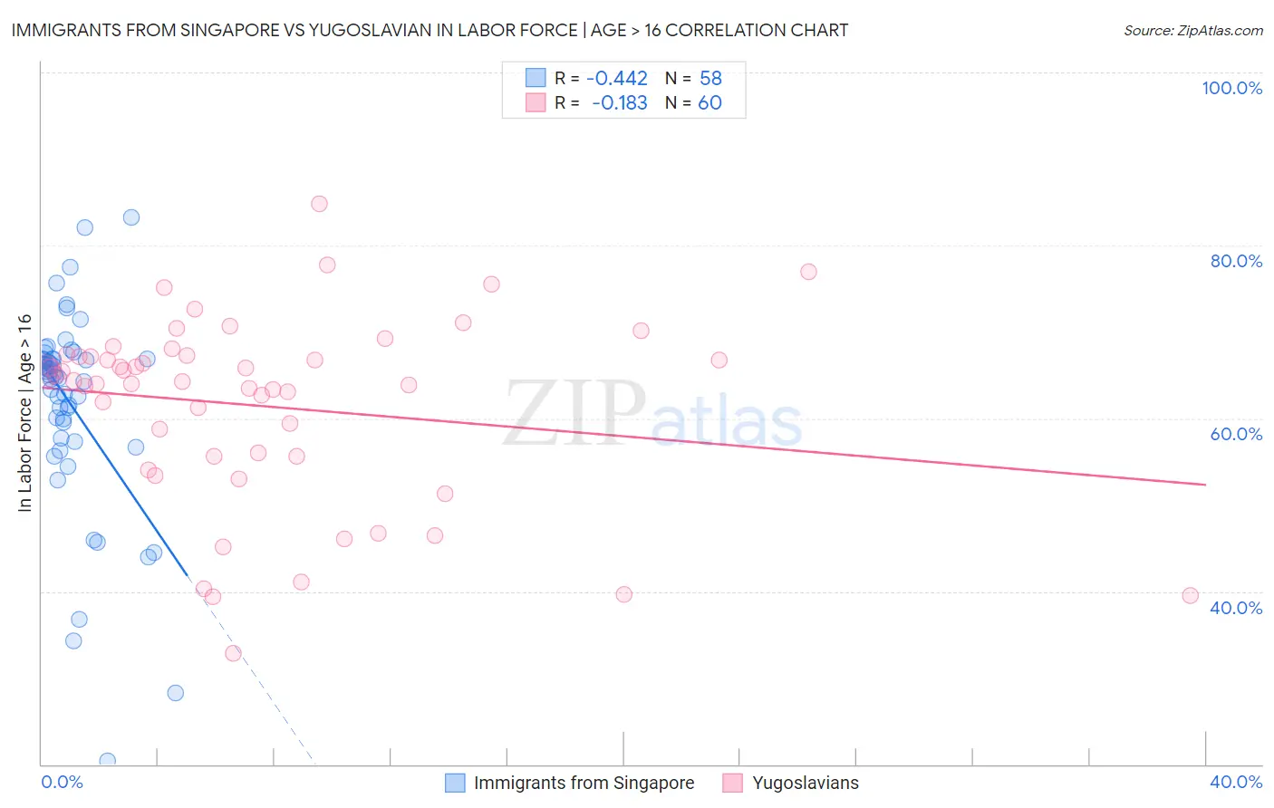 Immigrants from Singapore vs Yugoslavian In Labor Force | Age > 16