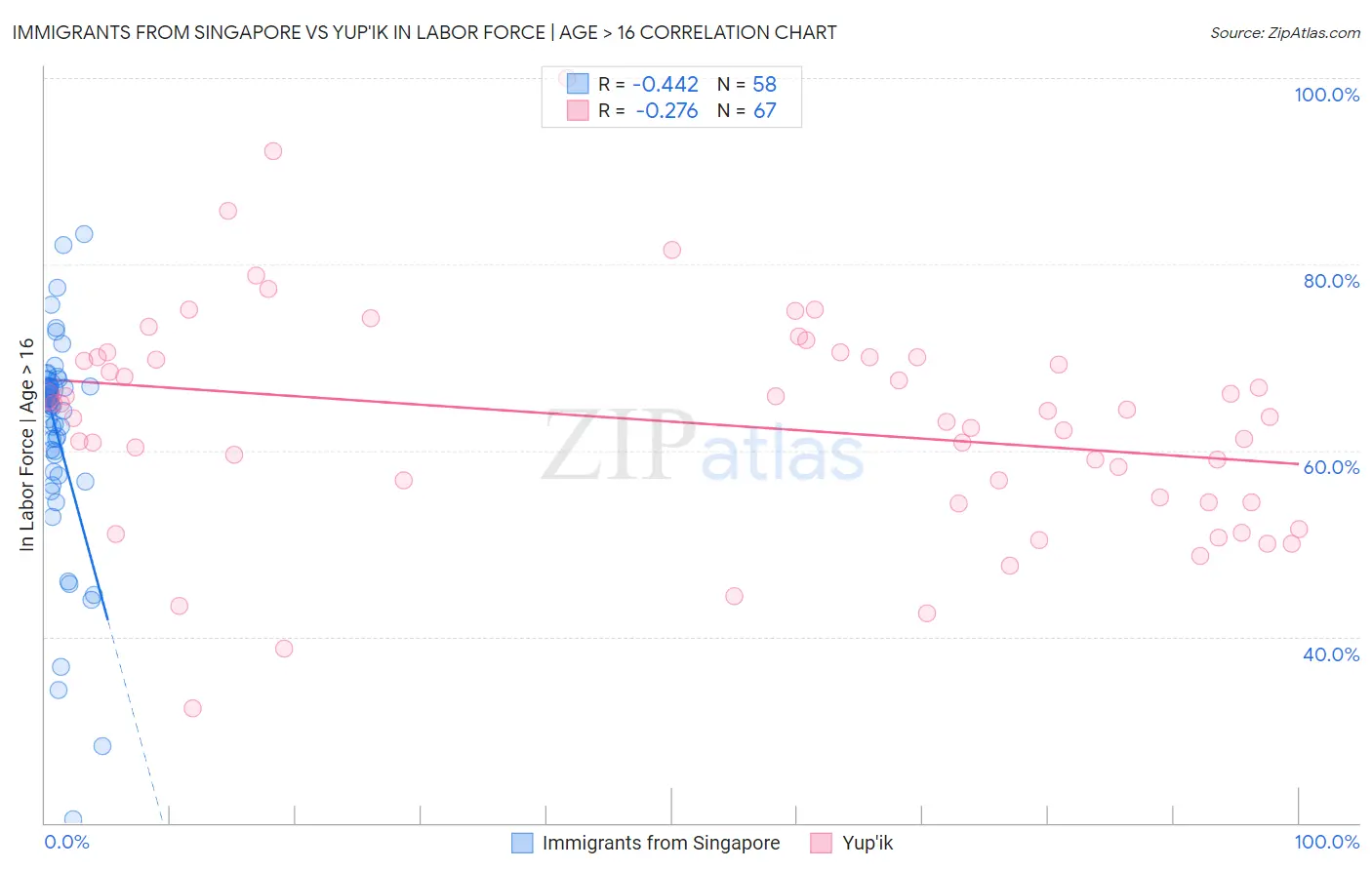 Immigrants from Singapore vs Yup'ik In Labor Force | Age > 16