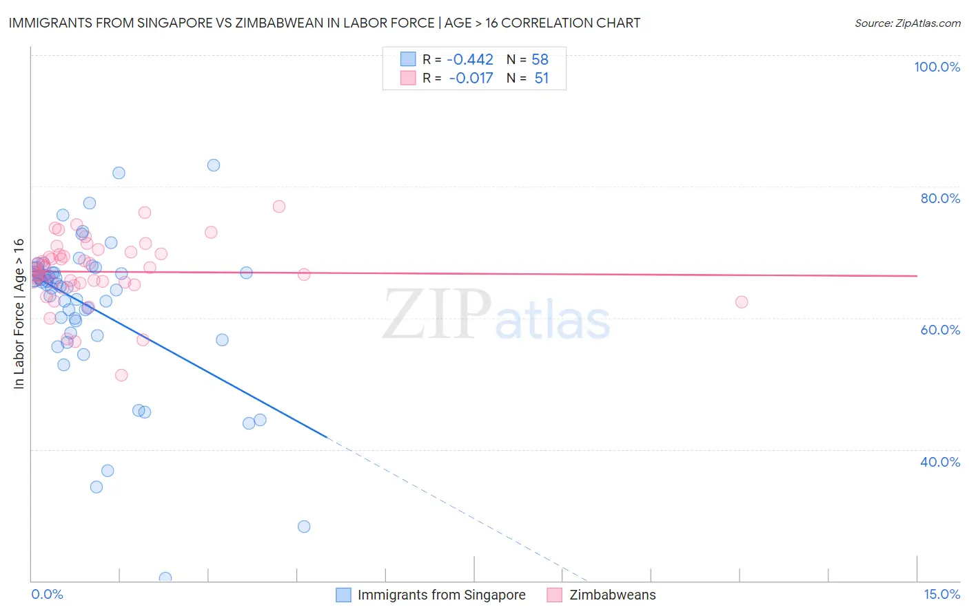 Immigrants from Singapore vs Zimbabwean In Labor Force | Age > 16