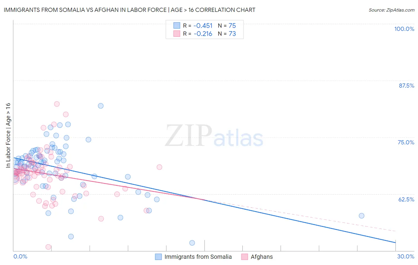 Immigrants from Somalia vs Afghan In Labor Force | Age > 16