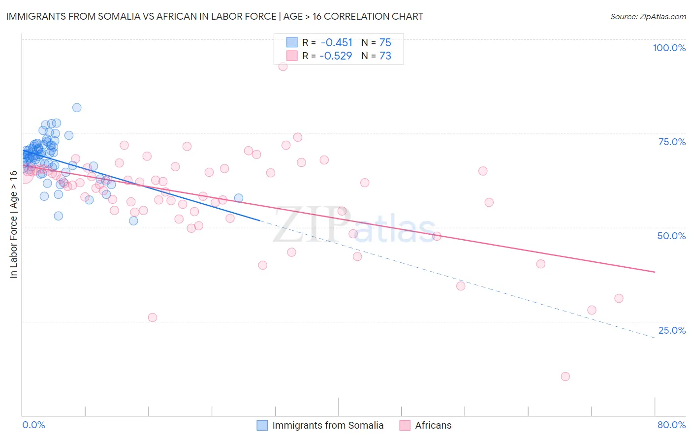 Immigrants from Somalia vs African In Labor Force | Age > 16