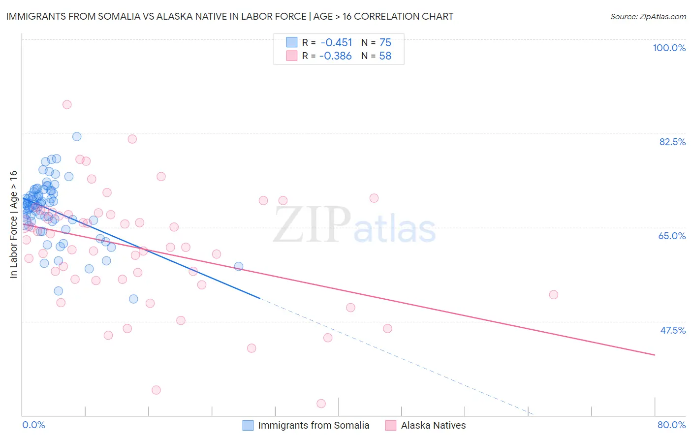 Immigrants from Somalia vs Alaska Native In Labor Force | Age > 16