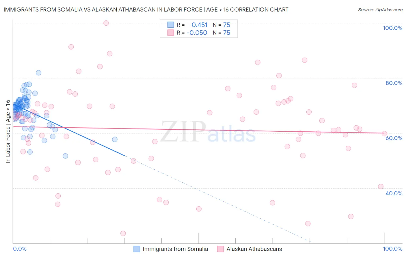 Immigrants from Somalia vs Alaskan Athabascan In Labor Force | Age > 16