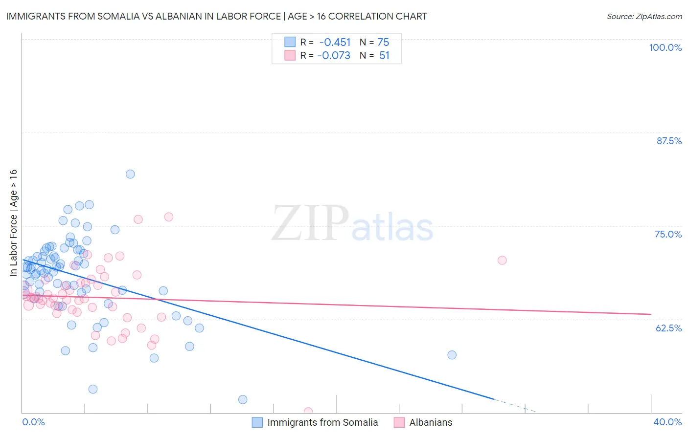 Immigrants from Somalia vs Albanian In Labor Force | Age > 16