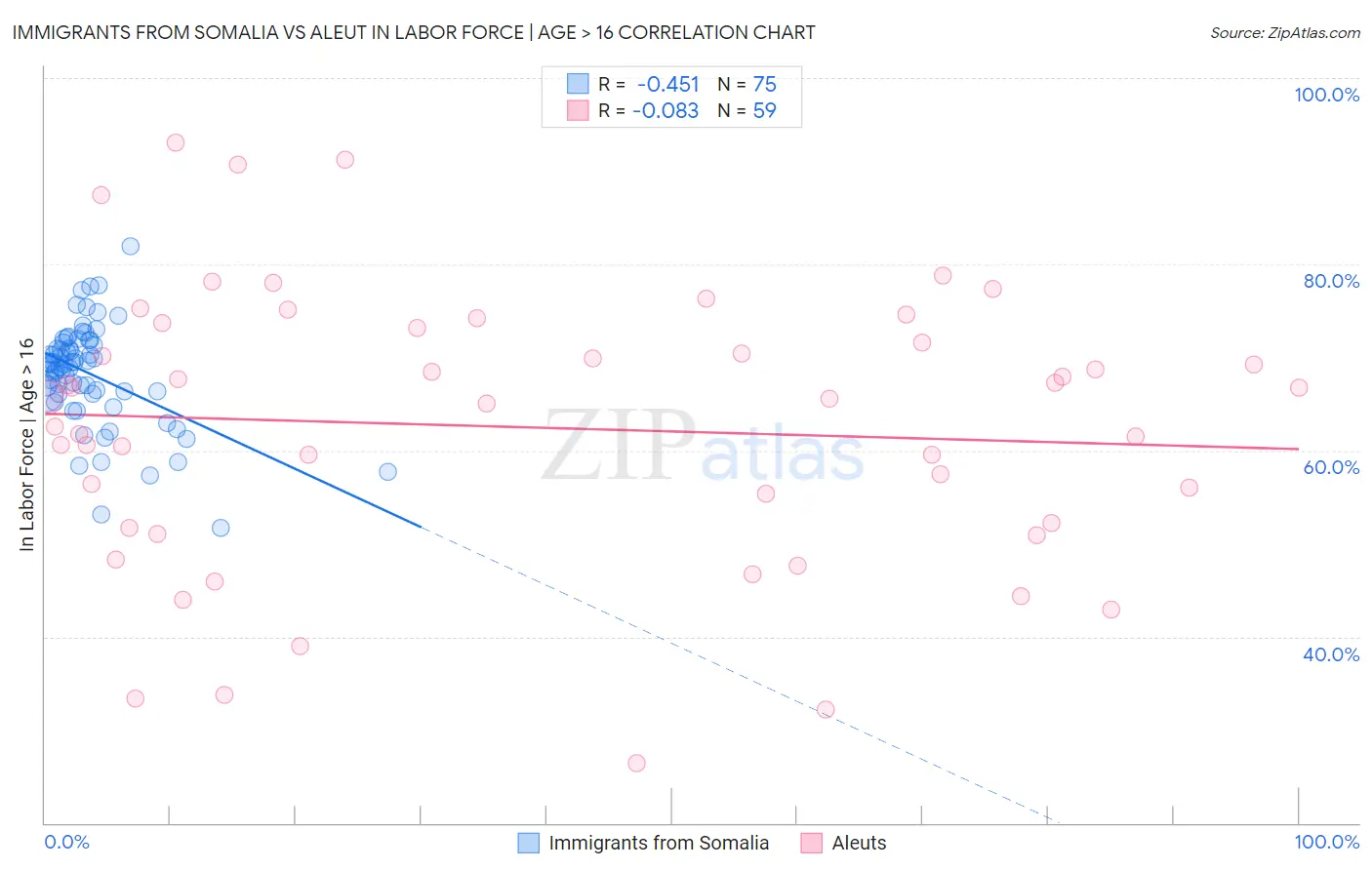 Immigrants from Somalia vs Aleut In Labor Force | Age > 16