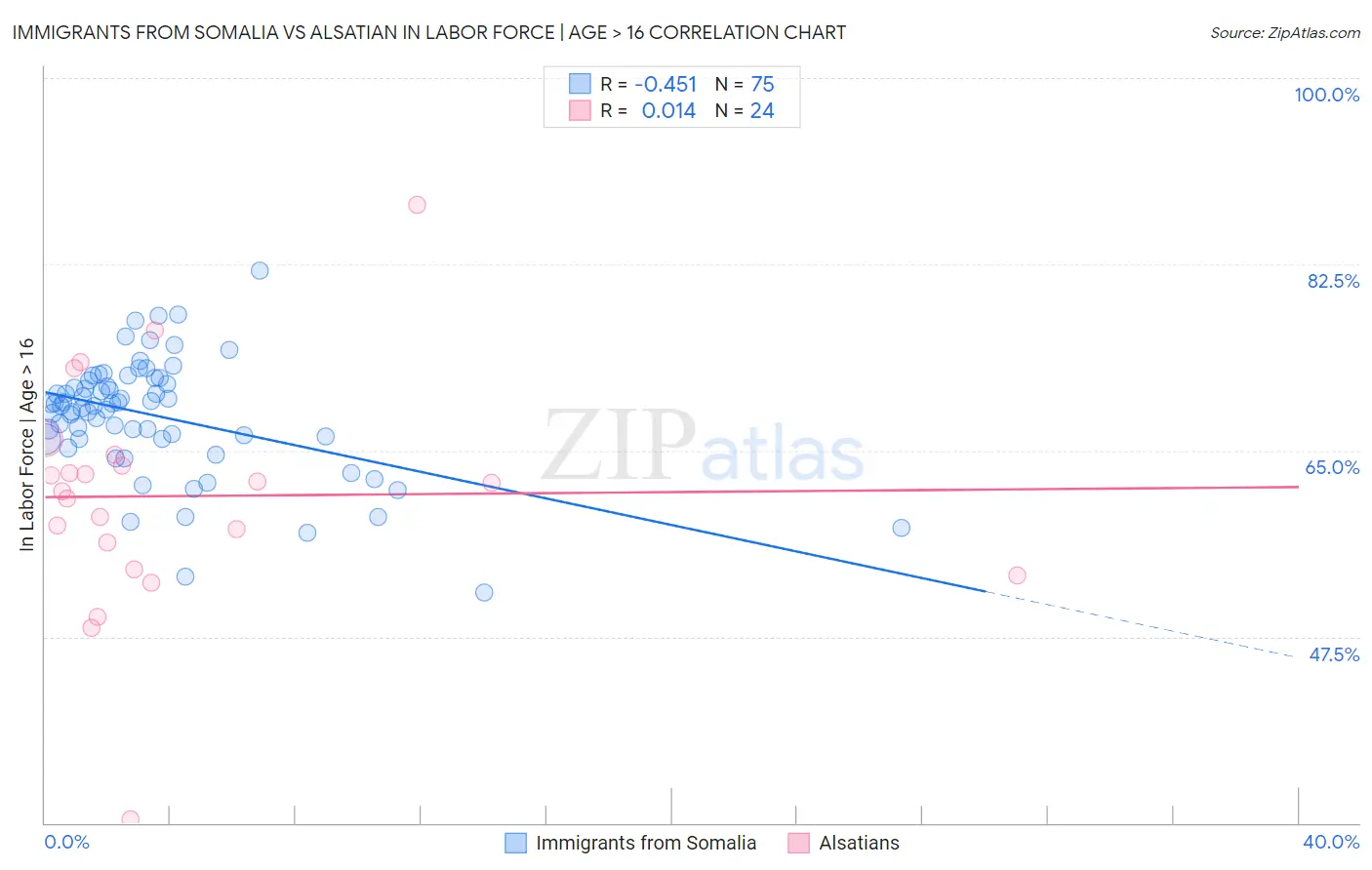 Immigrants from Somalia vs Alsatian In Labor Force | Age > 16