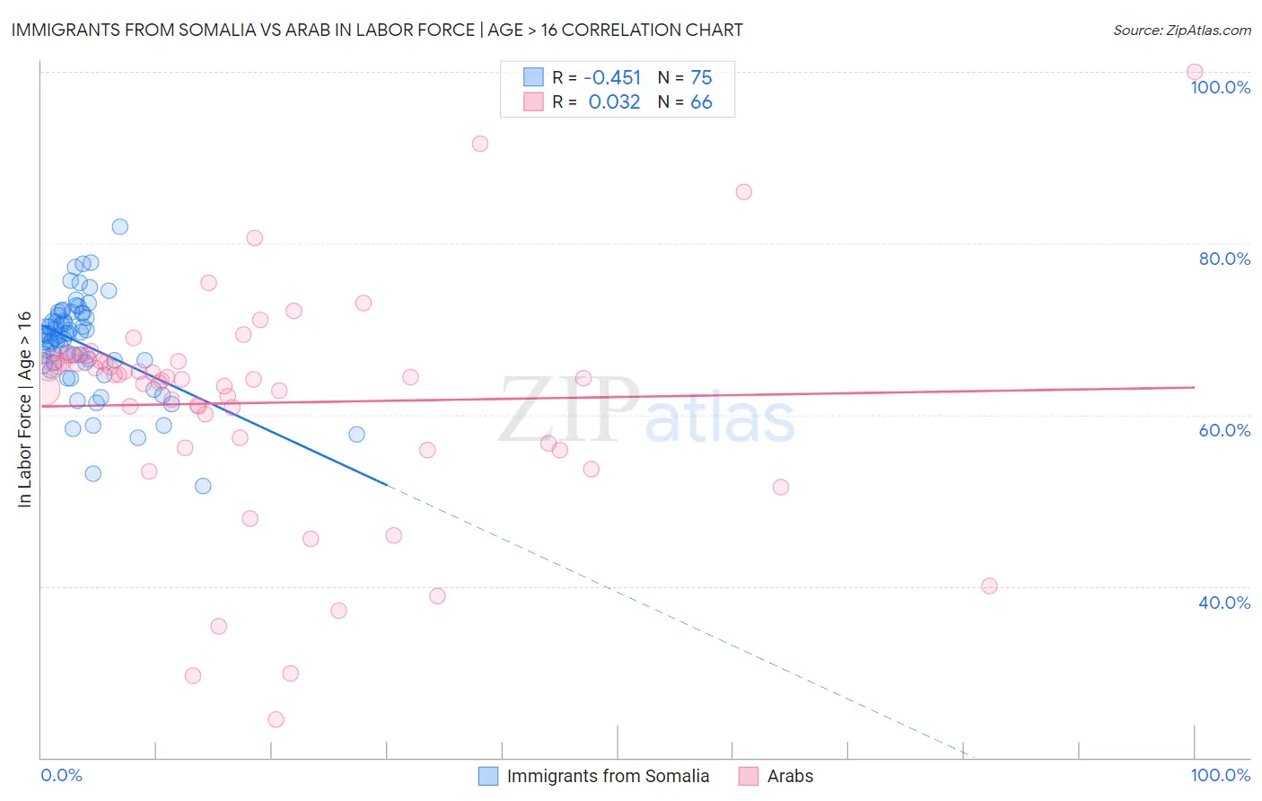 Immigrants from Somalia vs Arab In Labor Force | Age > 16