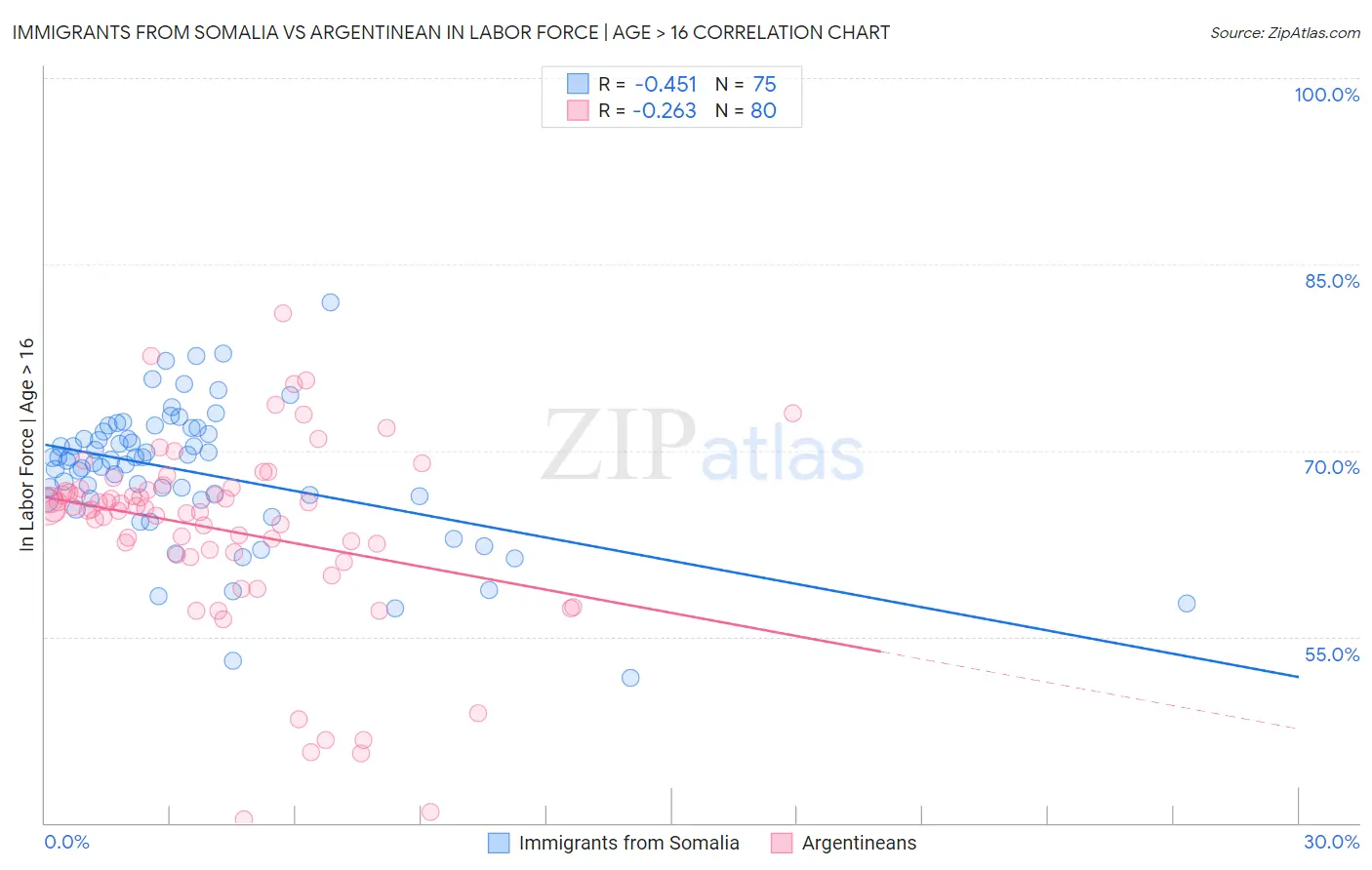 Immigrants from Somalia vs Argentinean In Labor Force | Age > 16