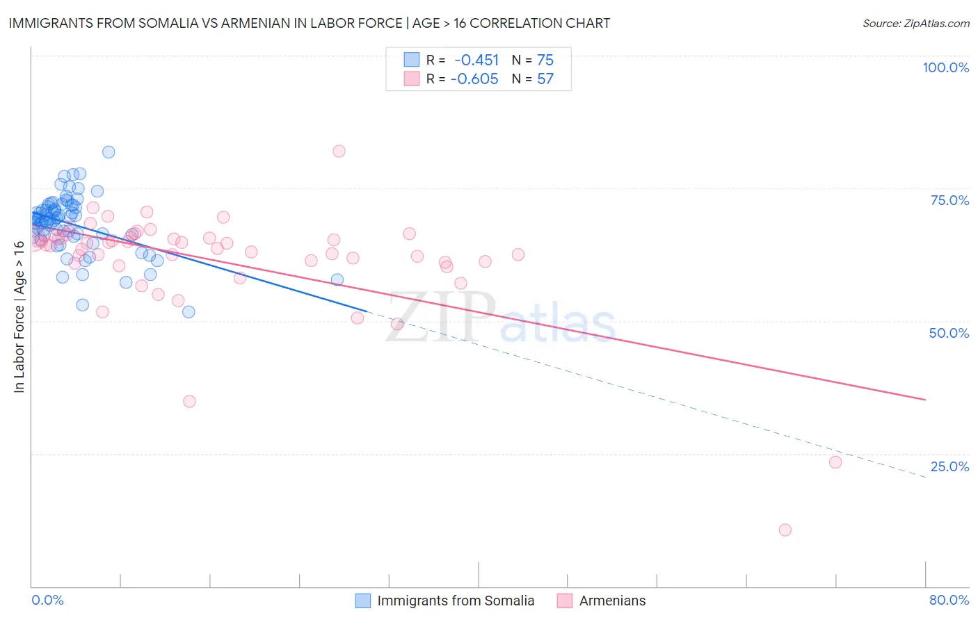 Immigrants from Somalia vs Armenian In Labor Force | Age > 16