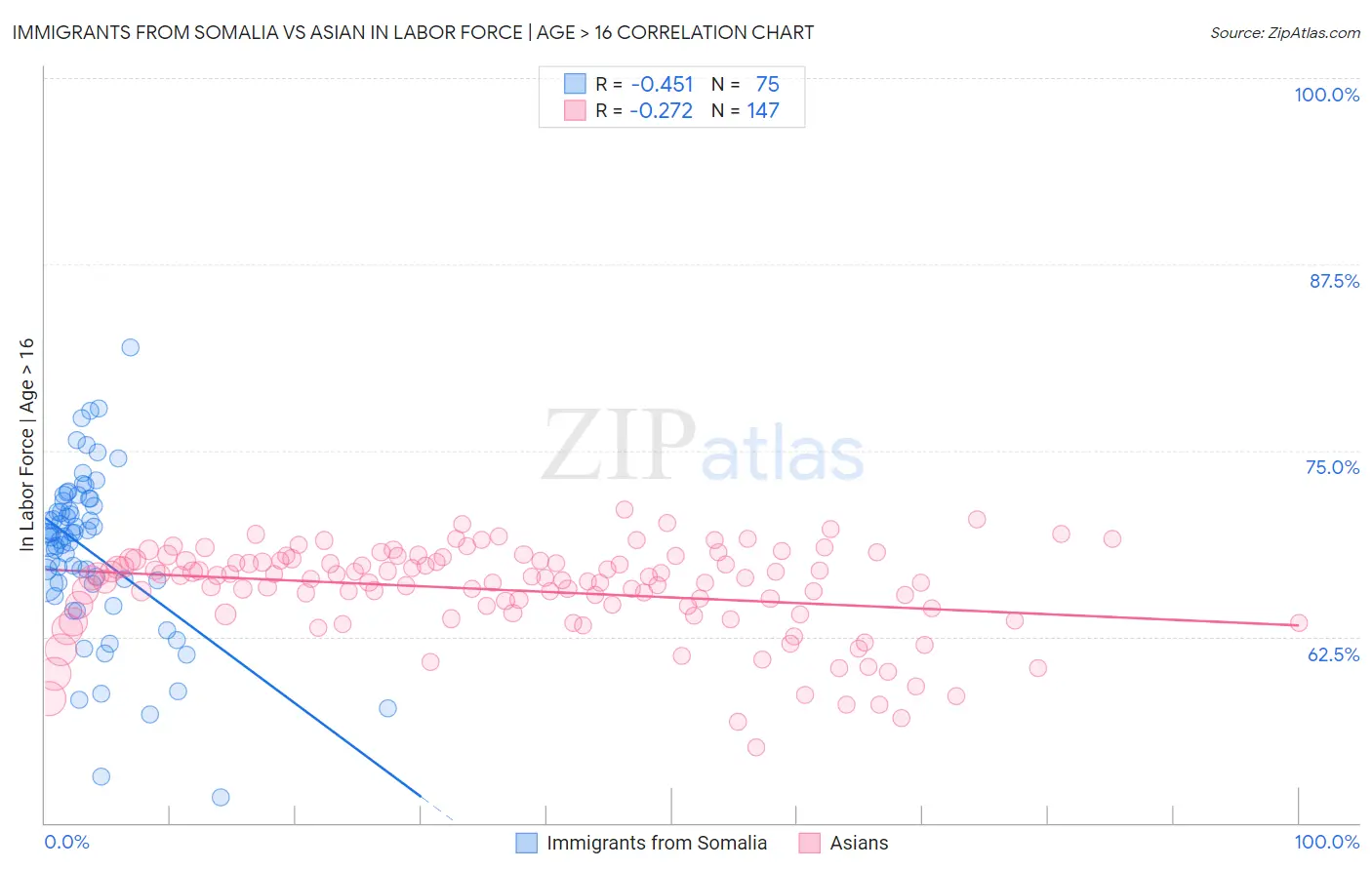 Immigrants from Somalia vs Asian In Labor Force | Age > 16