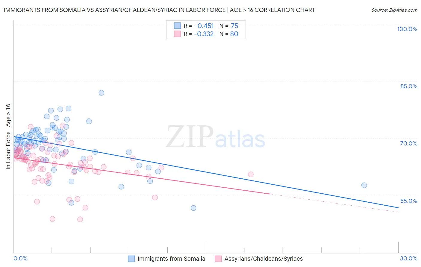 Immigrants from Somalia vs Assyrian/Chaldean/Syriac In Labor Force | Age > 16