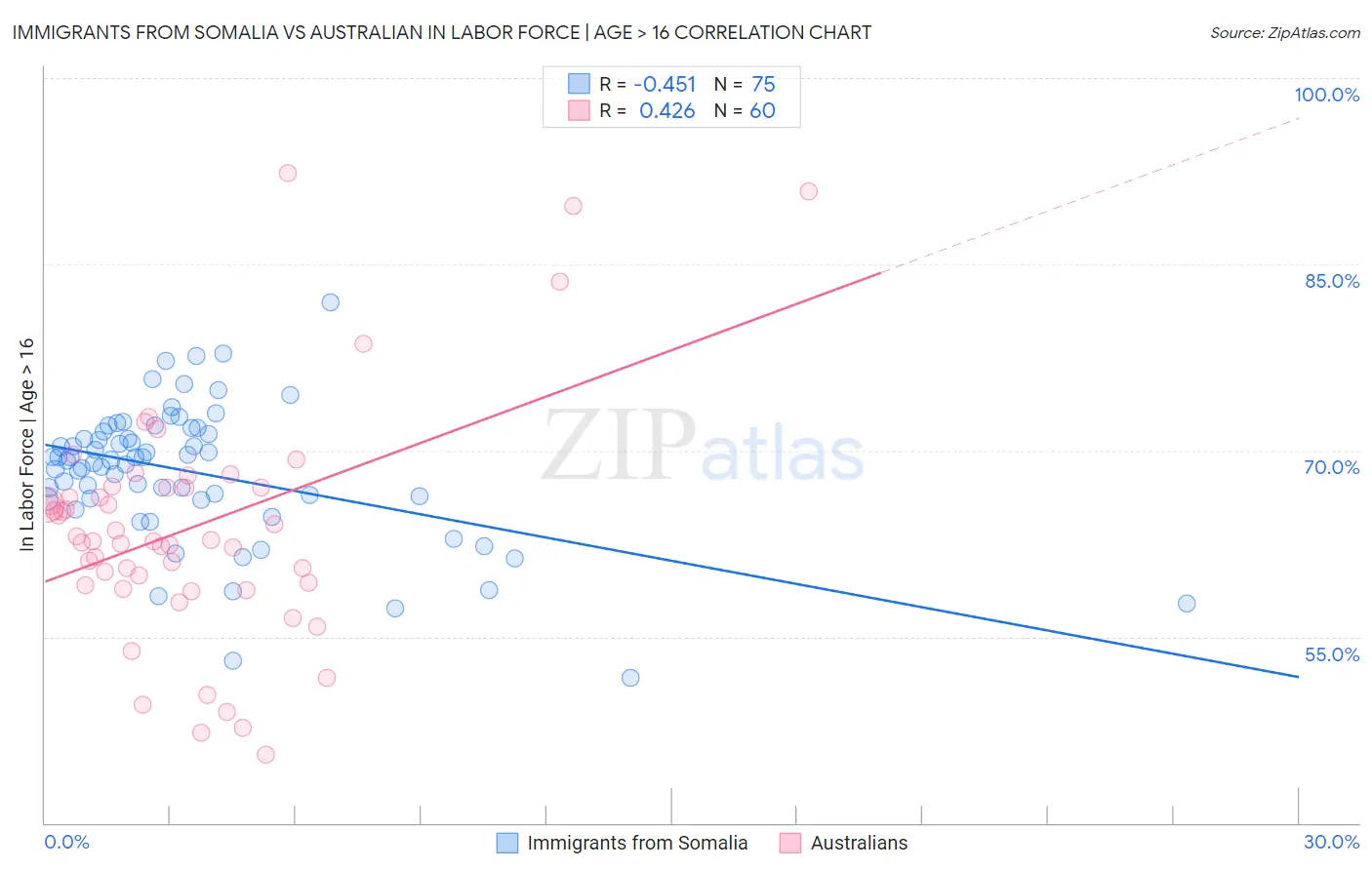 Immigrants from Somalia vs Australian In Labor Force | Age > 16