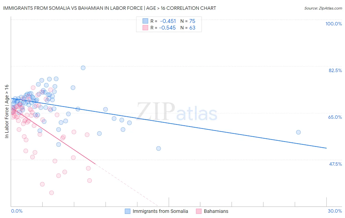 Immigrants from Somalia vs Bahamian In Labor Force | Age > 16