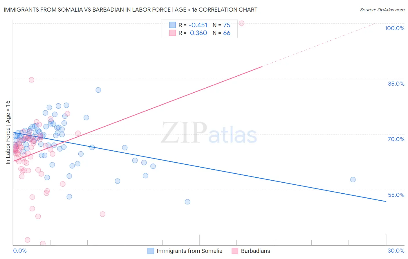 Immigrants from Somalia vs Barbadian In Labor Force | Age > 16