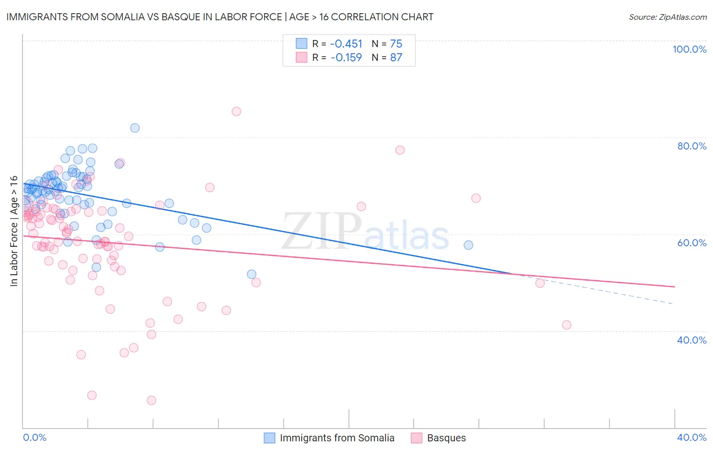 Immigrants from Somalia vs Basque In Labor Force | Age > 16