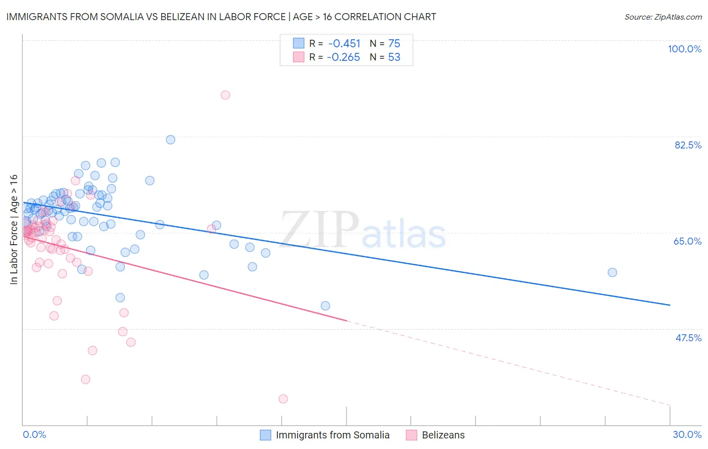 Immigrants from Somalia vs Belizean In Labor Force | Age > 16