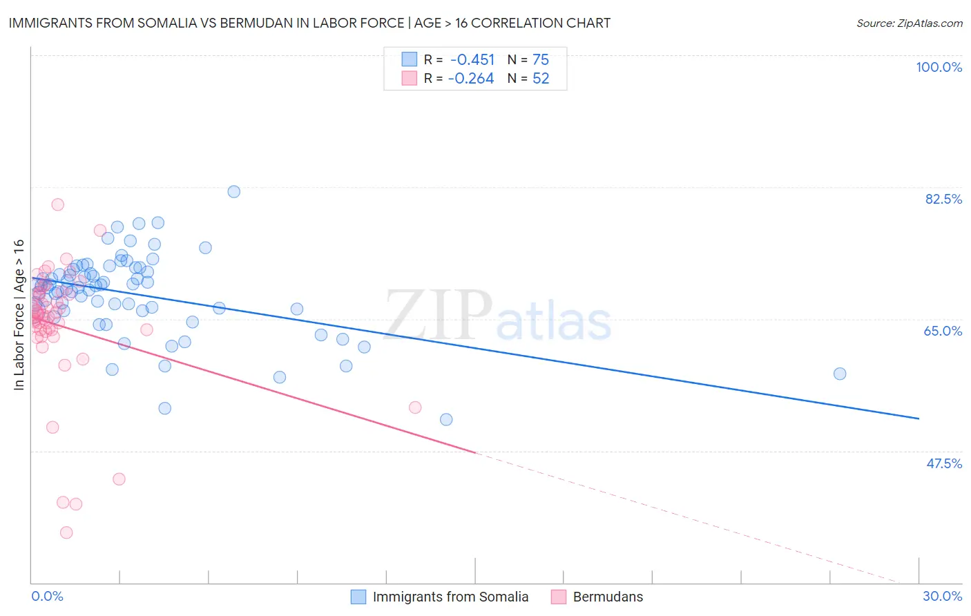 Immigrants from Somalia vs Bermudan In Labor Force | Age > 16