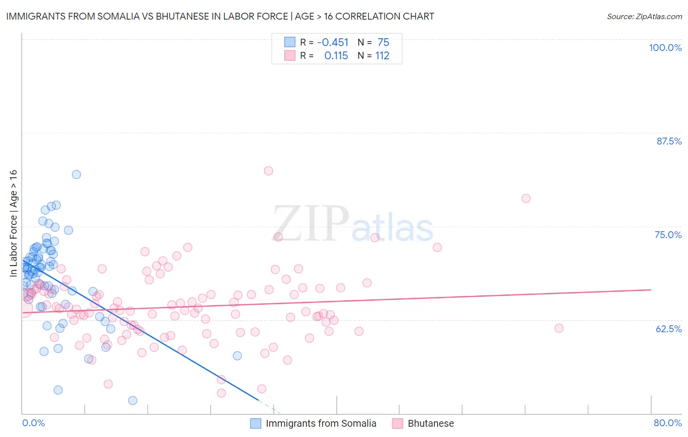 Immigrants from Somalia vs Bhutanese In Labor Force | Age > 16