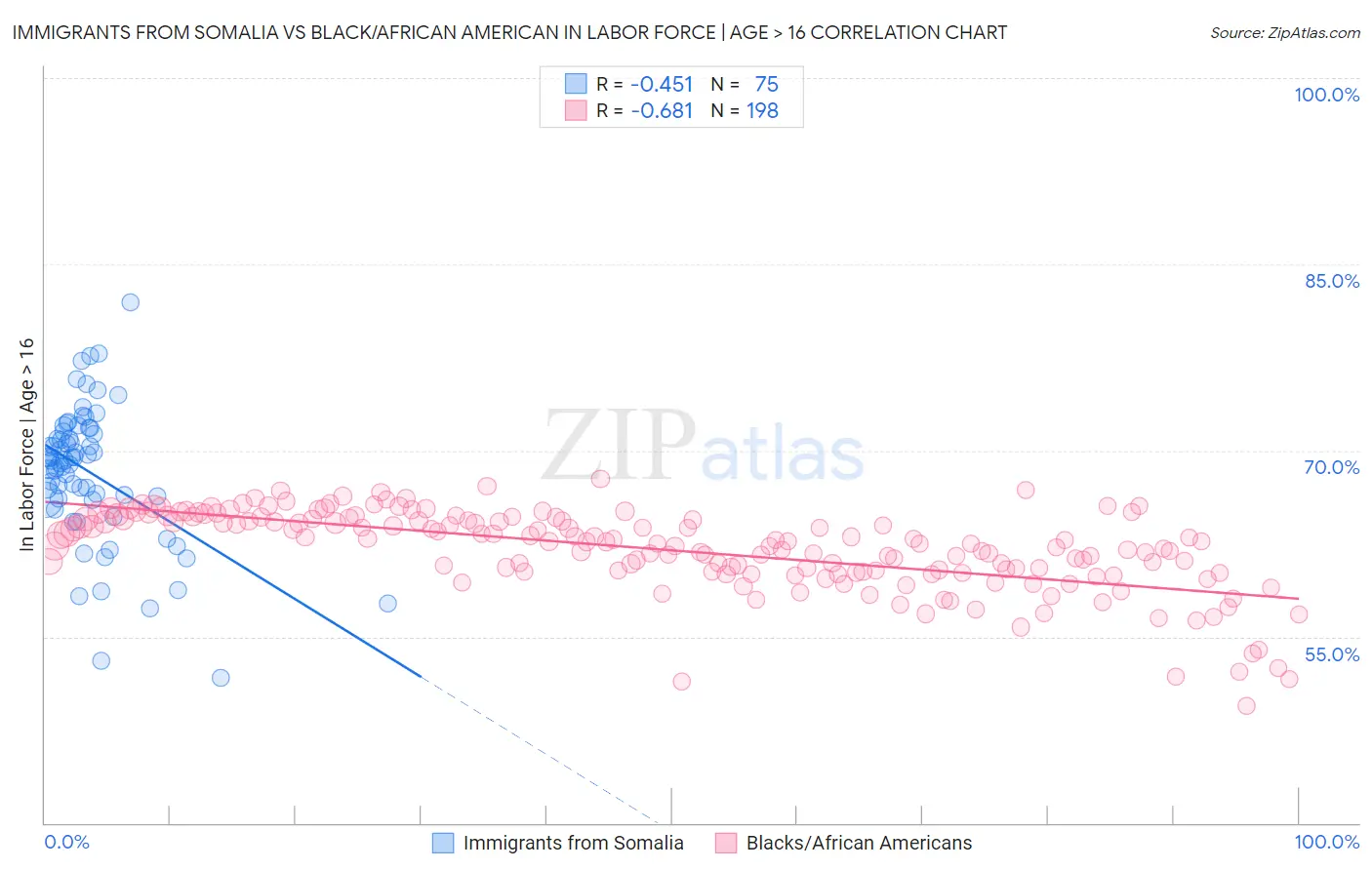 Immigrants from Somalia vs Black/African American In Labor Force | Age > 16