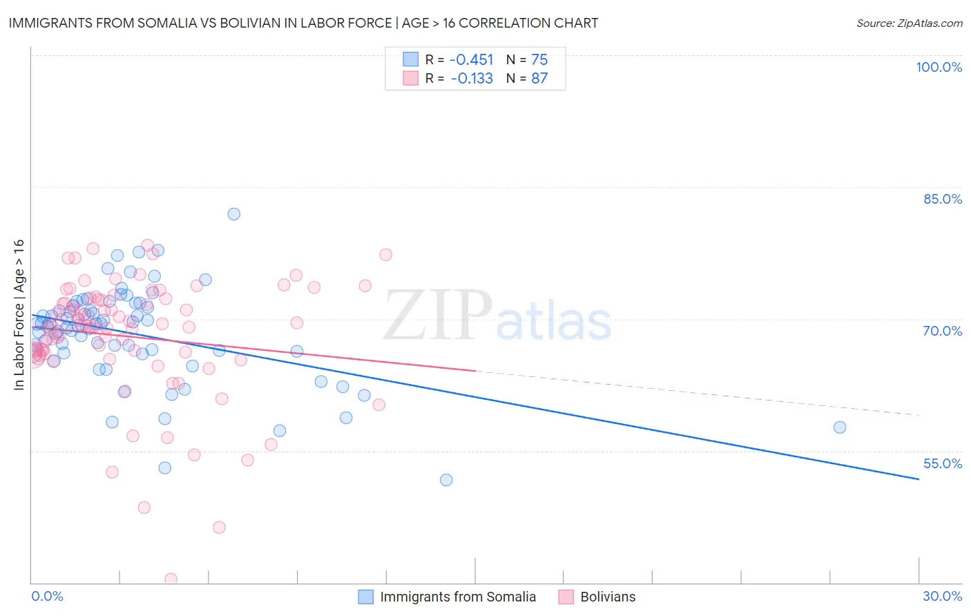 Immigrants from Somalia vs Bolivian In Labor Force | Age > 16
