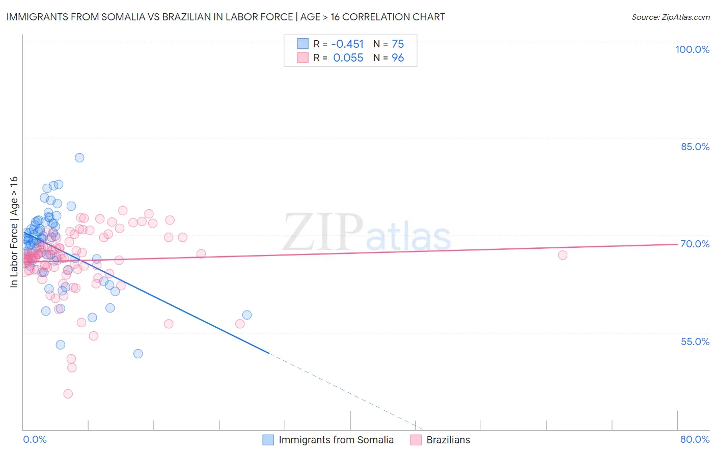 Immigrants from Somalia vs Brazilian In Labor Force | Age > 16