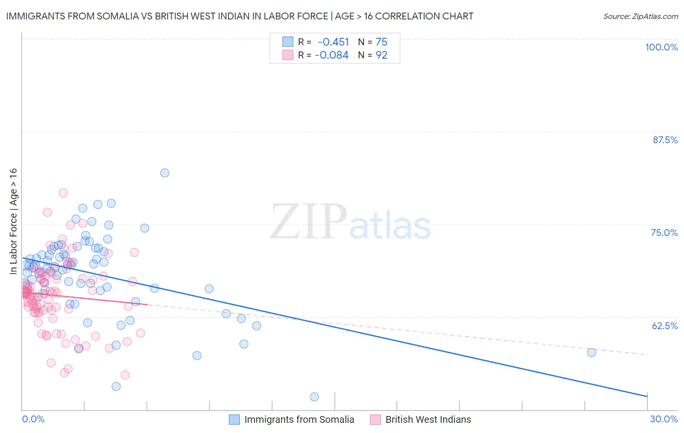 Immigrants from Somalia vs British West Indian In Labor Force | Age > 16