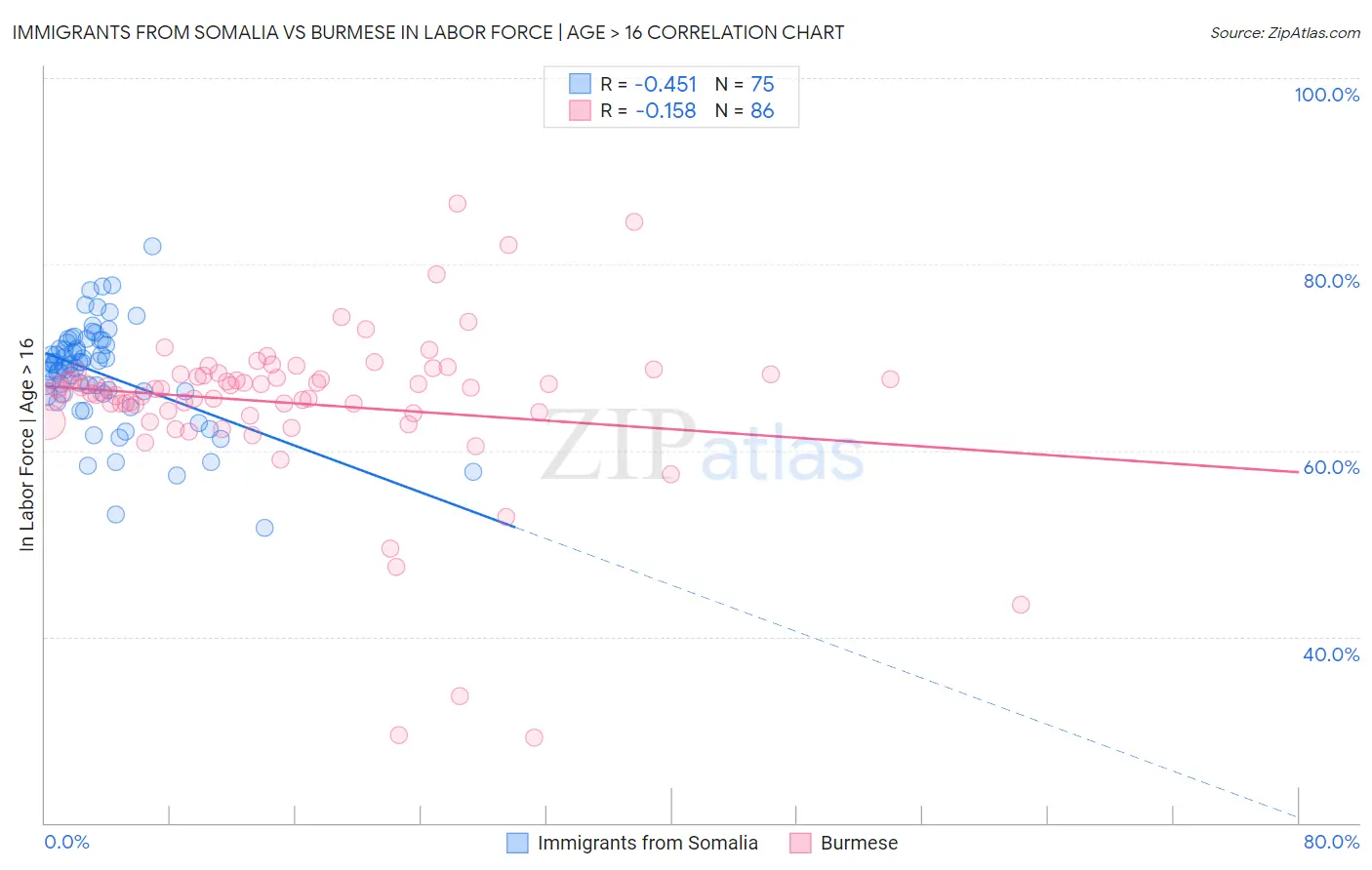 Immigrants from Somalia vs Burmese In Labor Force | Age > 16