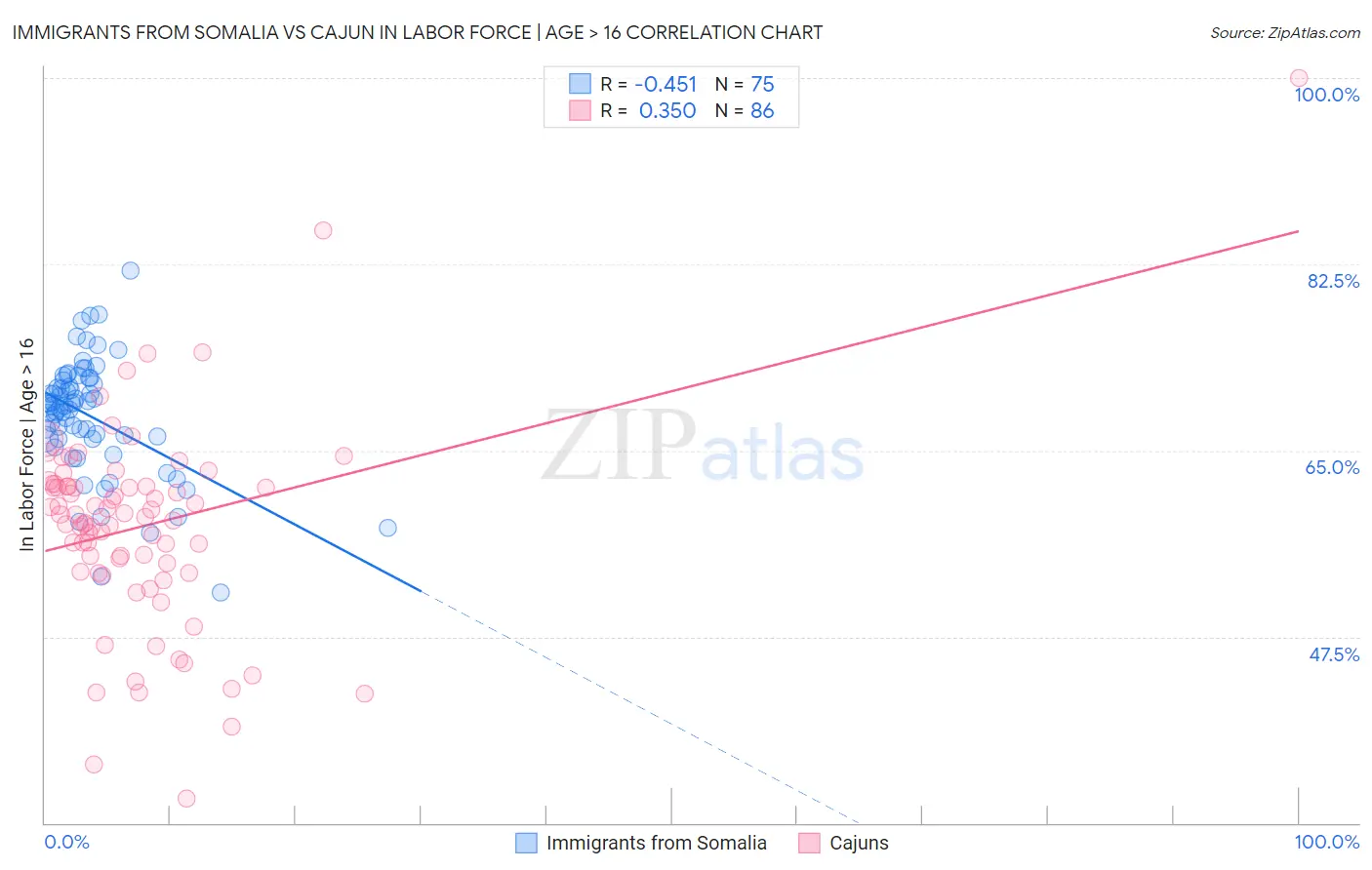 Immigrants from Somalia vs Cajun In Labor Force | Age > 16