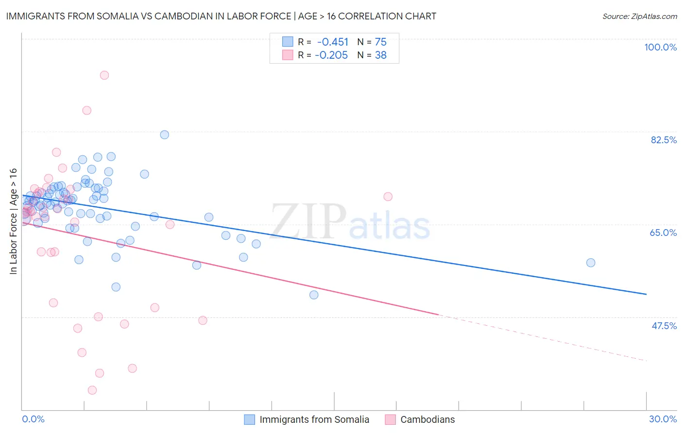 Immigrants from Somalia vs Cambodian In Labor Force | Age > 16