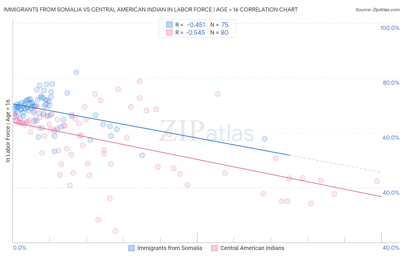 Immigrants from Somalia vs Central American Indian In Labor Force | Age > 16