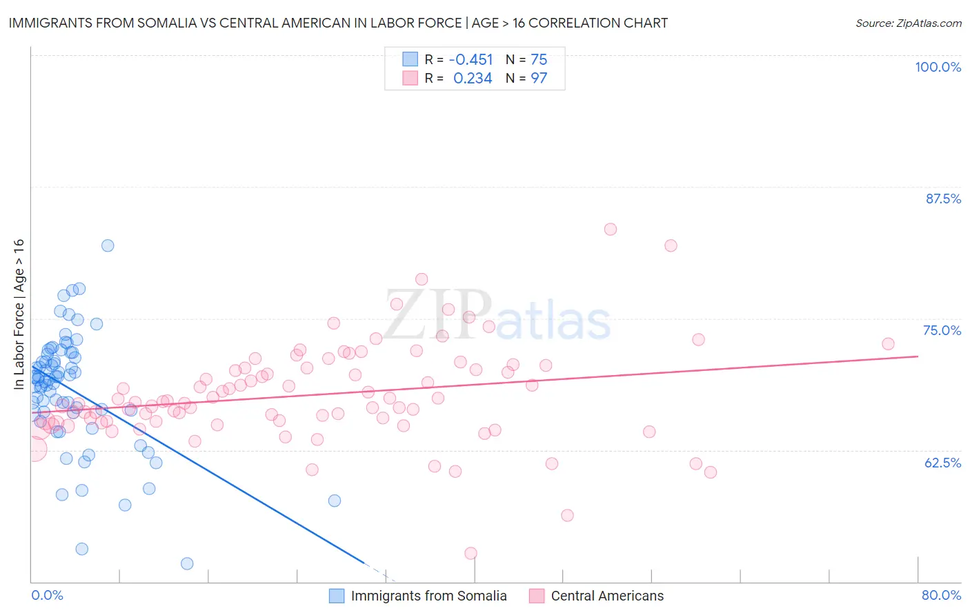 Immigrants from Somalia vs Central American In Labor Force | Age > 16