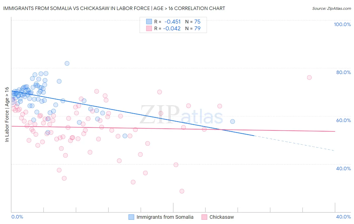 Immigrants from Somalia vs Chickasaw In Labor Force | Age > 16
