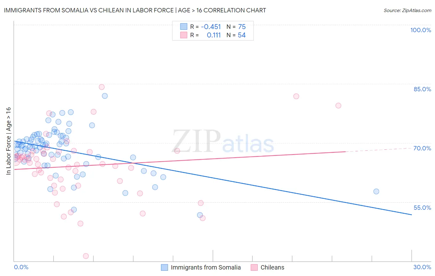 Immigrants from Somalia vs Chilean In Labor Force | Age > 16