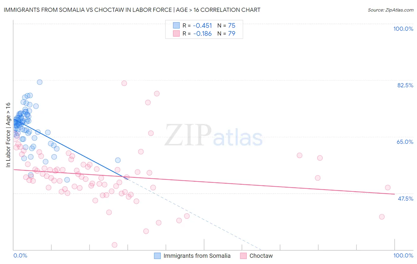 Immigrants from Somalia vs Choctaw In Labor Force | Age > 16