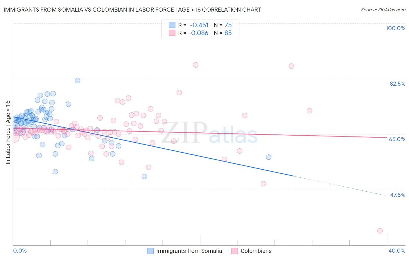 Immigrants from Somalia vs Colombian In Labor Force | Age > 16