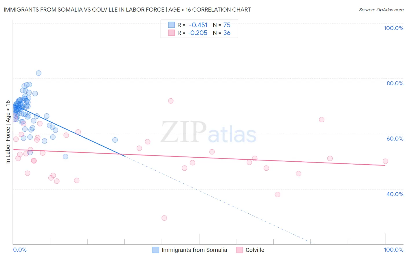 Immigrants from Somalia vs Colville In Labor Force | Age > 16