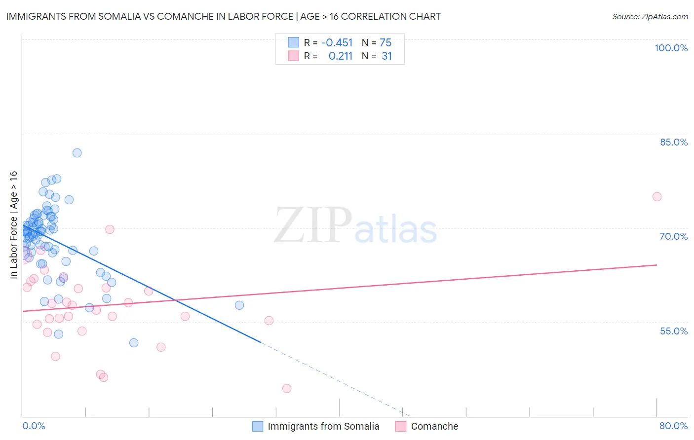 Immigrants from Somalia vs Comanche In Labor Force | Age > 16