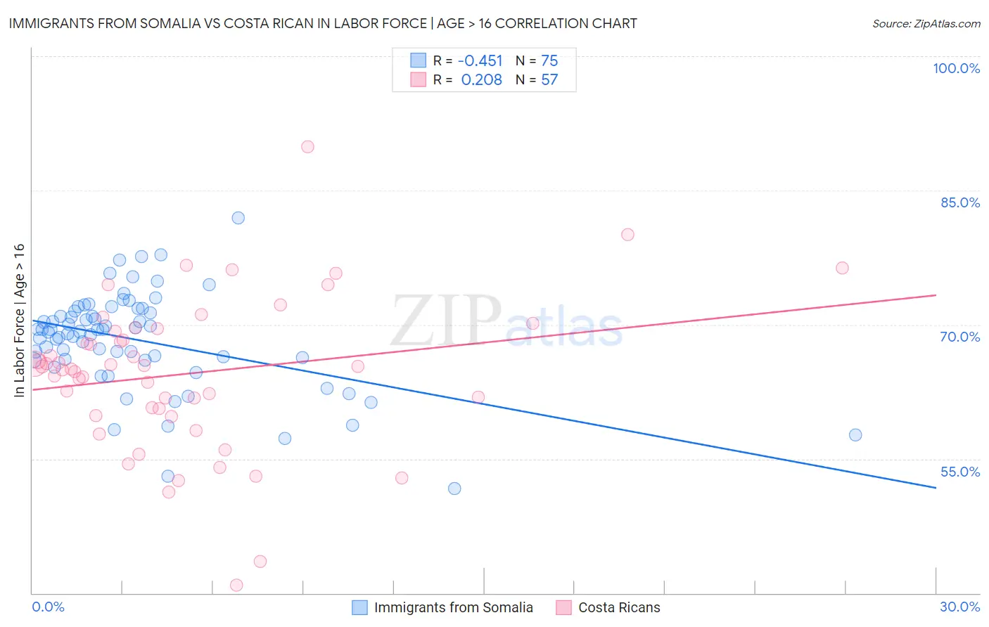 Immigrants from Somalia vs Costa Rican In Labor Force | Age > 16