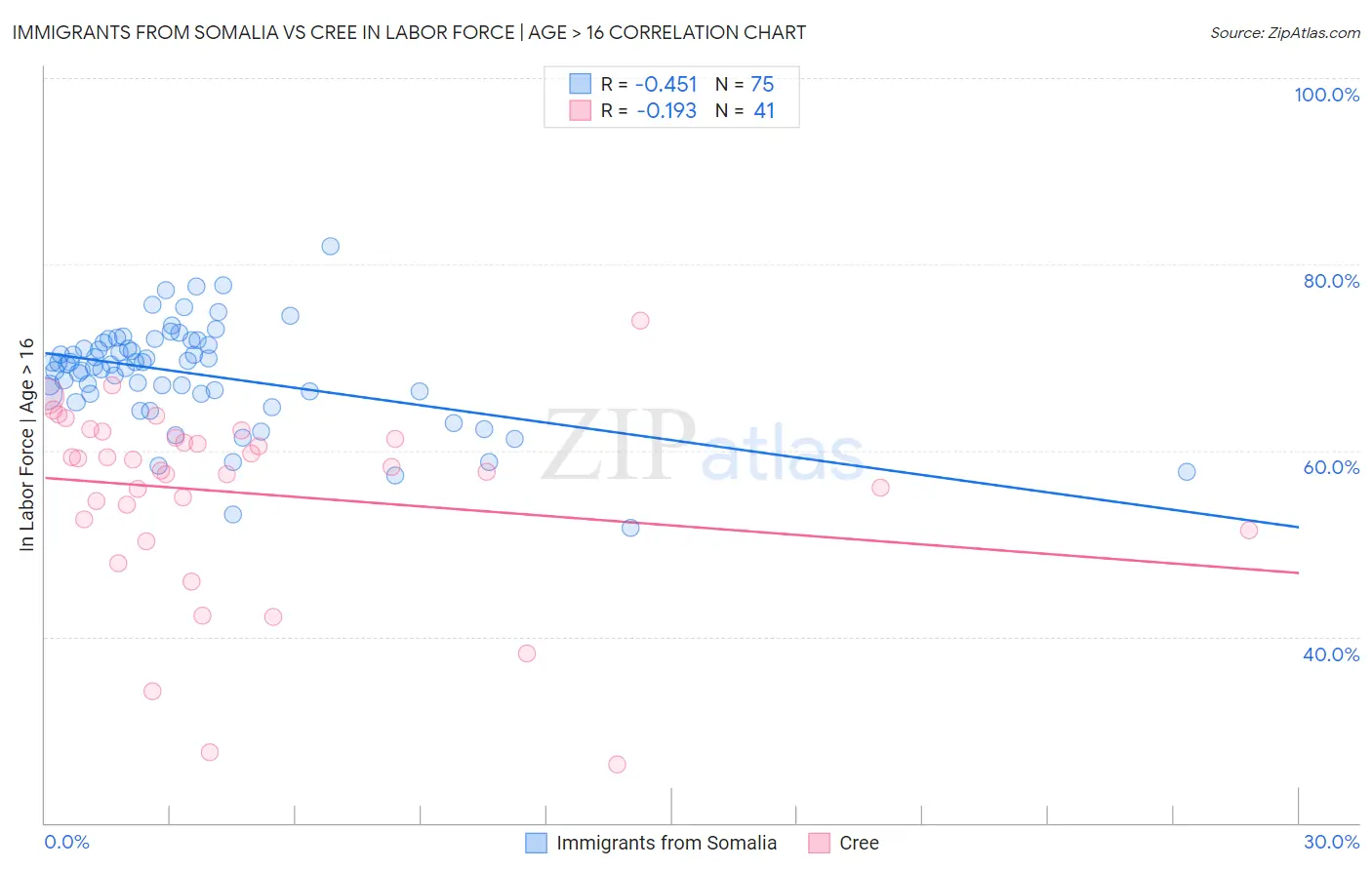 Immigrants from Somalia vs Cree In Labor Force | Age > 16