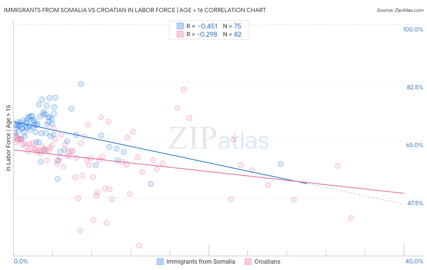 Immigrants from Somalia vs Croatian In Labor Force | Age > 16