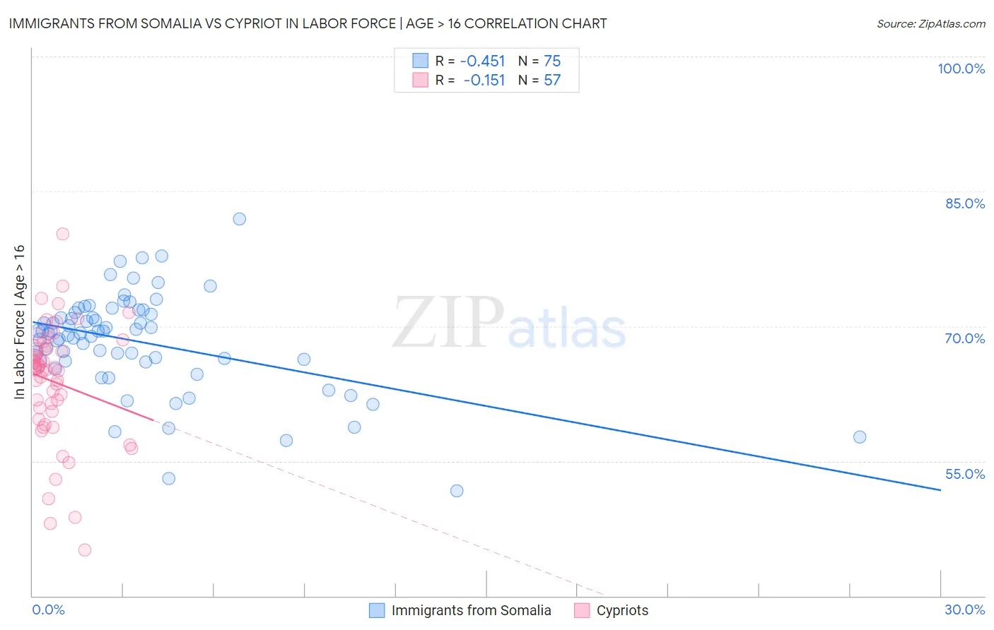 Immigrants from Somalia vs Cypriot In Labor Force | Age > 16