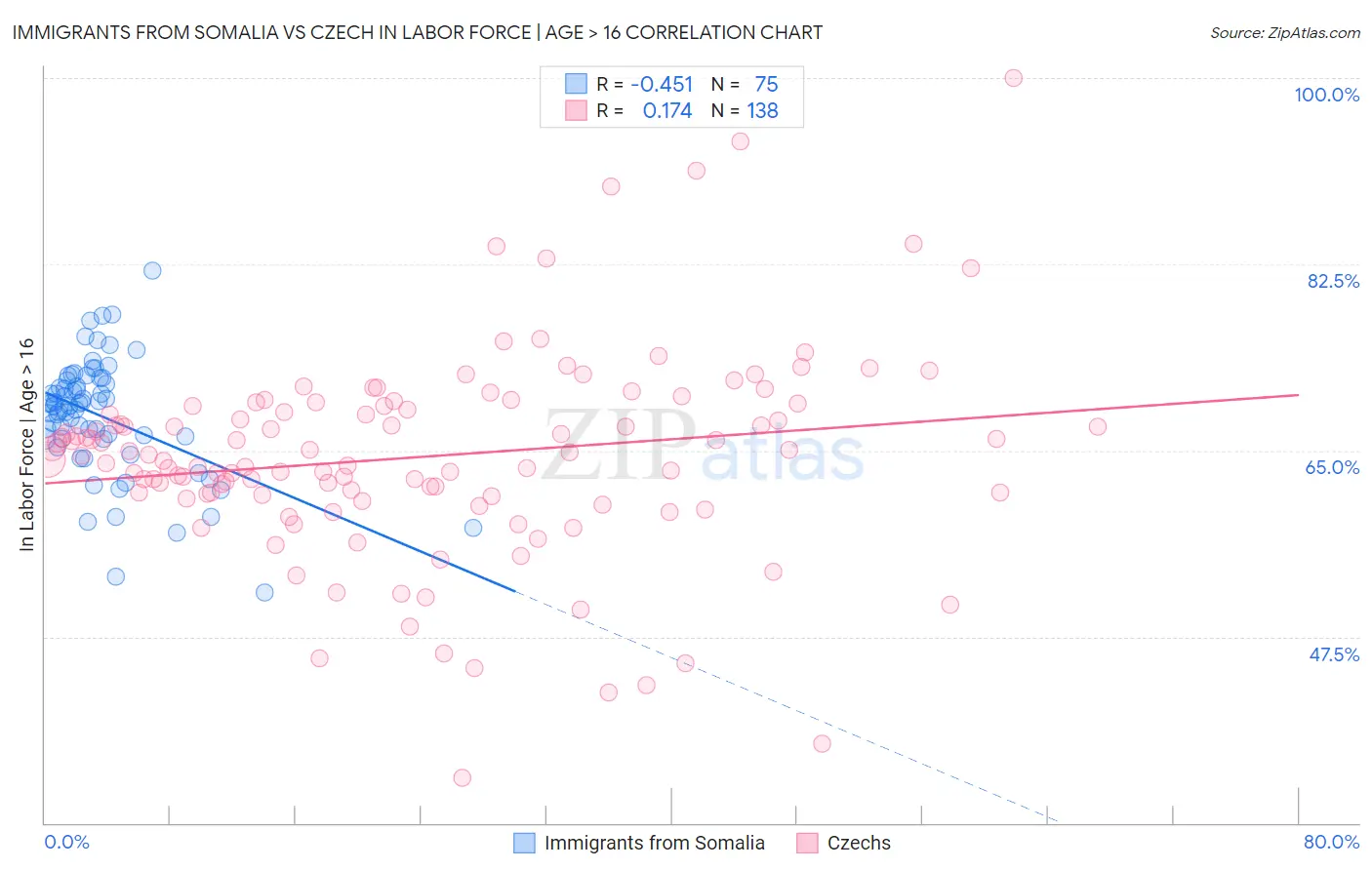 Immigrants from Somalia vs Czech In Labor Force | Age > 16