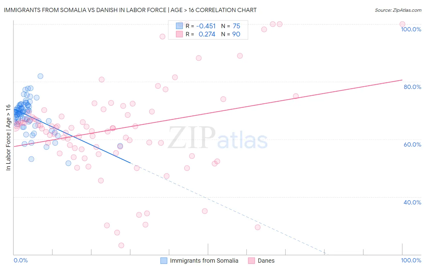 Immigrants from Somalia vs Danish In Labor Force | Age > 16