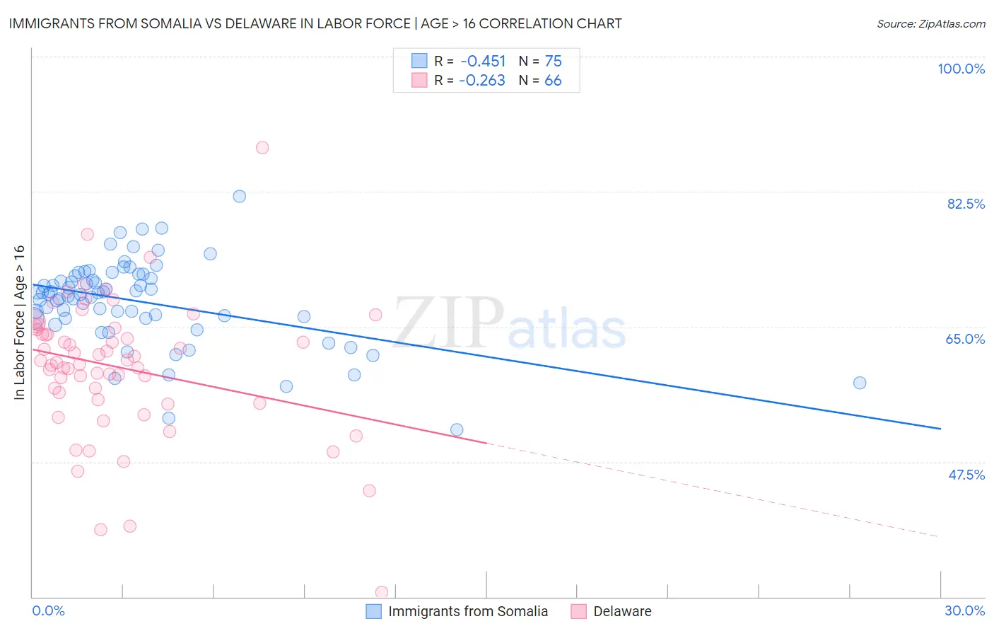 Immigrants from Somalia vs Delaware In Labor Force | Age > 16